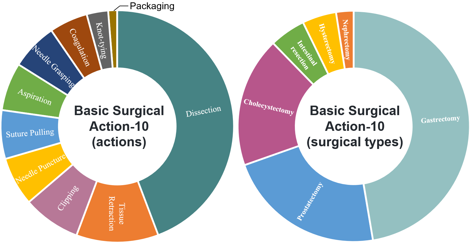 Dataset statistical analysis across actions and procedures