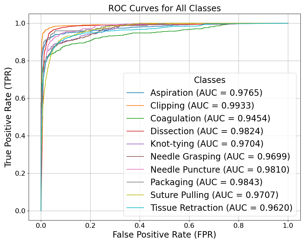 ROC curve of ten action classes